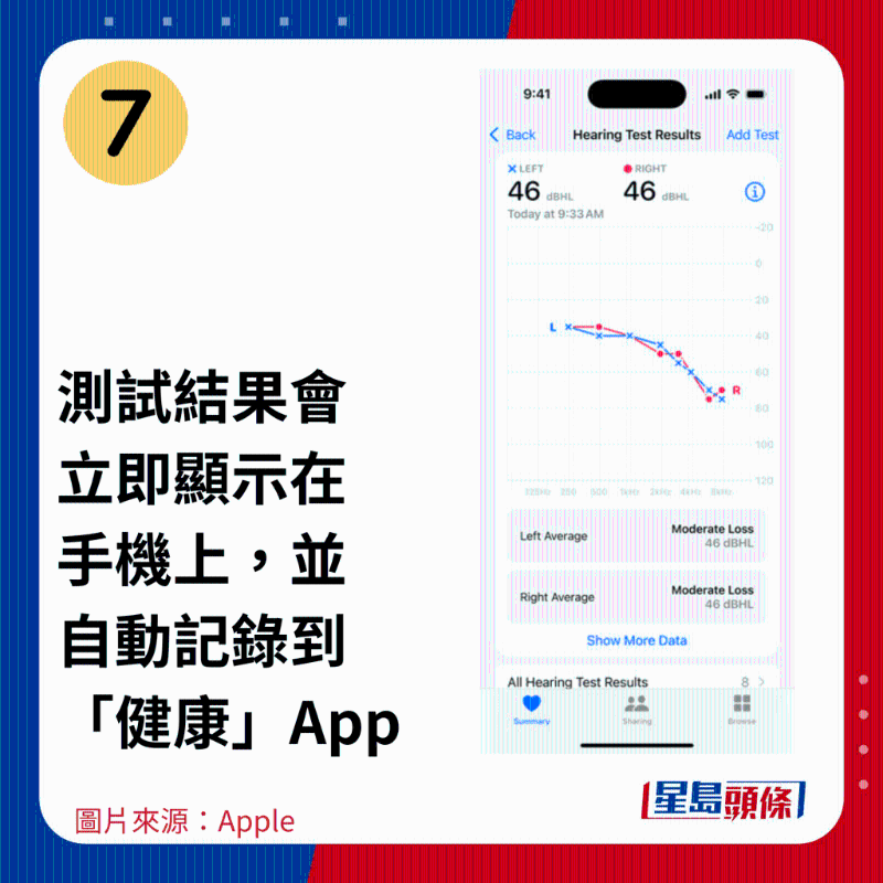 7.測(cè)試結(jié)果會(huì)立即顯示在手機(jī)上，并自動(dòng)記錄到「健康」App