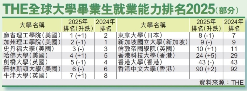THE全球大學畢業(yè)生就業(yè)能力排名2025（部分）
