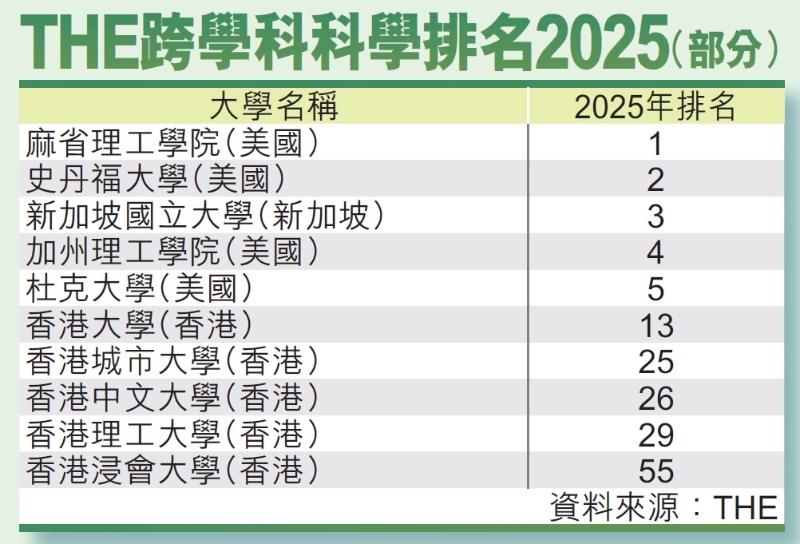 THE跨學(xué)科科學(xué)排名2025(部分)