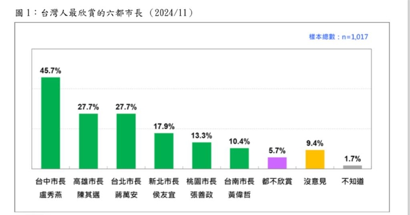民調(diào)