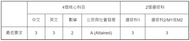浸大的DSE文憑試最低入學(xué)要求