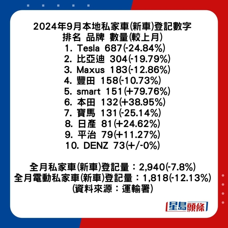 2024年香港9月私家車(新車)成交榜十大排名