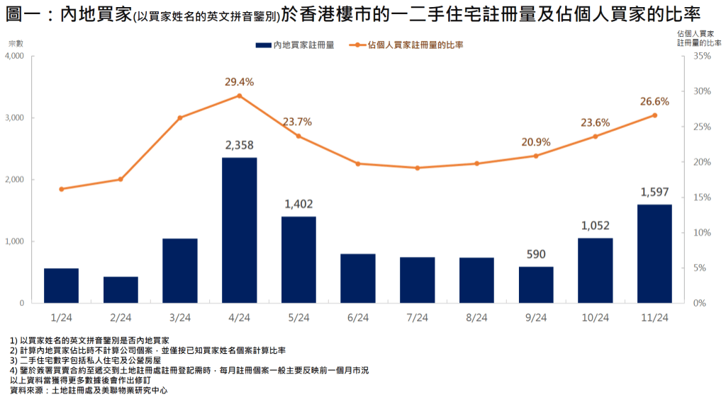 內(nèi)地客上月買樓大增52%