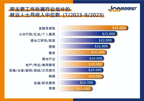 2023年第三季度的就業(yè)人士收入數(shù)據(jù)