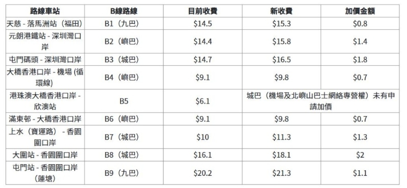 邊境關(guān)口的B線新票價(jià)。