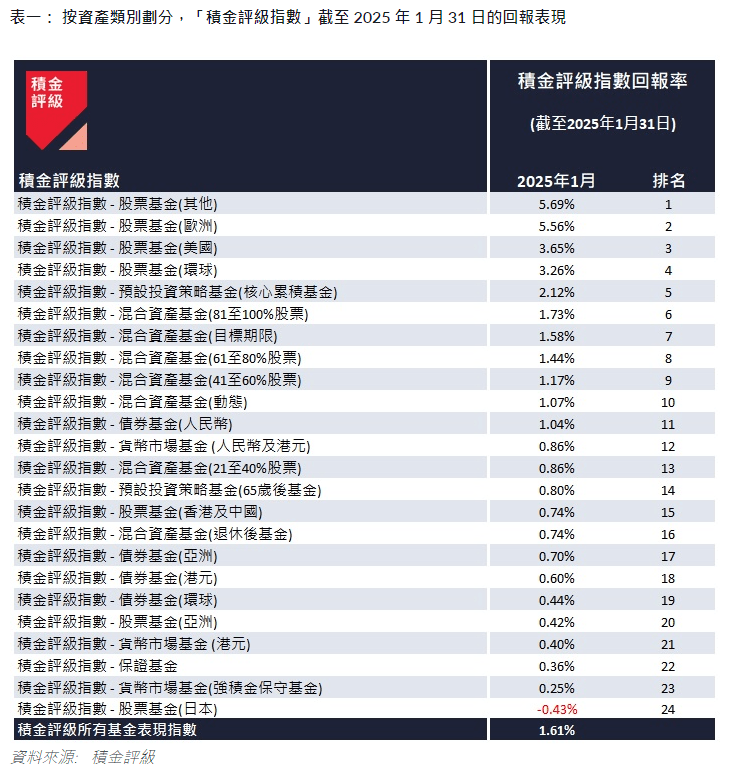 積金評(píng)級(jí)指數(shù)截至2025年1月31日回報(bào)表現(xiàn)