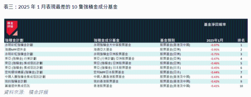 2025年1月表現(xiàn)最差10隻強(qiáng)積金成分基金