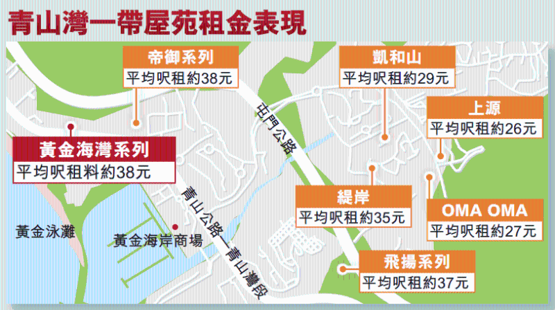 據(jù)統(tǒng)計，屯門公路下路屋苑租金普遍較上路高出約1成，平均呎租達38元，為區(qū)內(nèi)罕見，而黃金海灣正正位處下路位置，頗具吸引力。