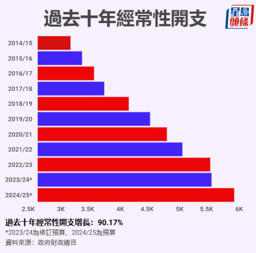 經(jīng)常性開支