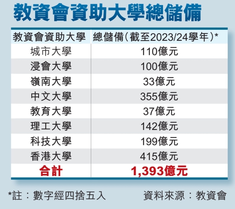 教資會(huì)資助大學(xué)總儲(chǔ)備