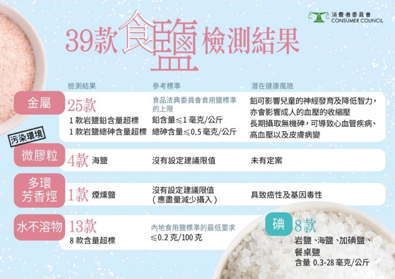 消委會測試39款食鹽，有25款（六成）含金屬污染物，包括砒霜。