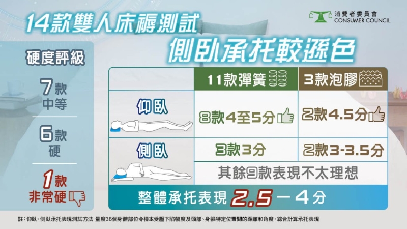 消委會(huì)測試14款常見品牌雙人床褥，全面檢測其承托力、舒適度及耐用性。 消委會(huì)圖片