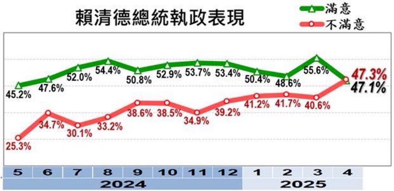 根據(jù)美麗島電子報(bào)民調(diào)，賴清德執(zhí)政滿意度出現(xiàn)死亡交叉。