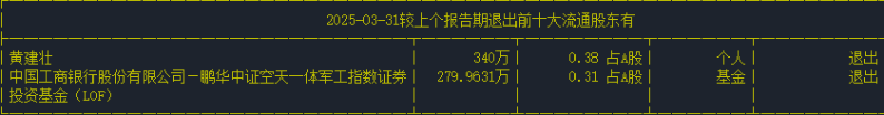 2025-03-31較2024-12-31退出前十大流通股東情況