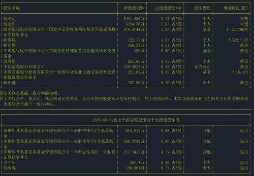 截至日期：2025-03-31 十大股東情況