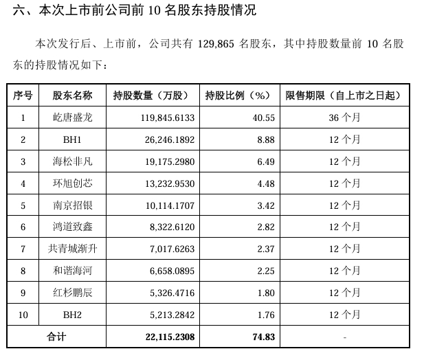 持股情況