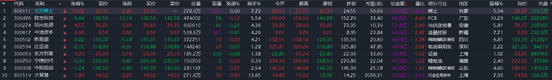 10日，北方稀土半日成交73.6億元，列A股成交額榜首。
