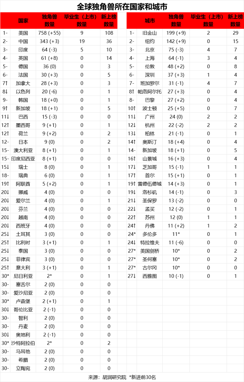 全球獨角獸所在國家和城市