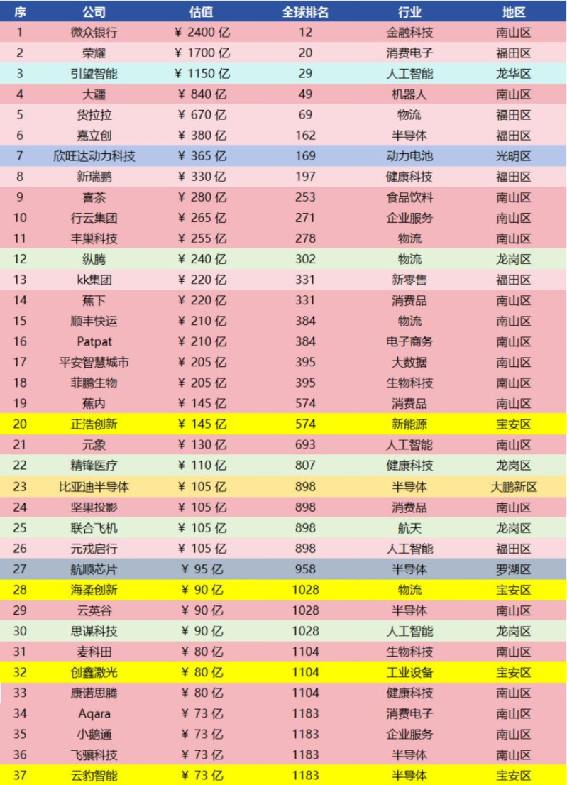 深圳入選獨角獸企業(yè)榜單