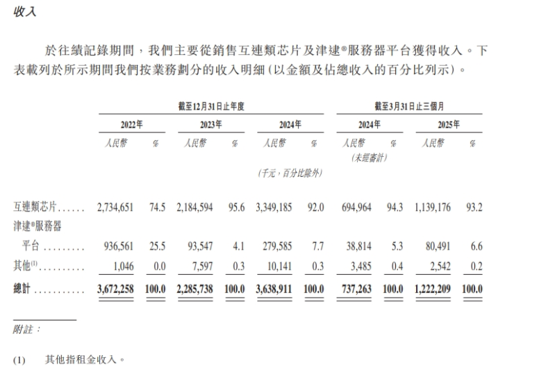 瀾起科技的主要收入