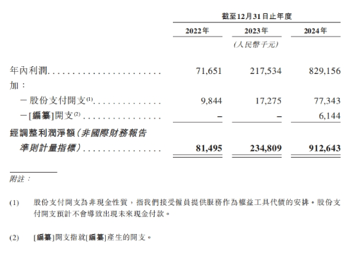 年利潤
