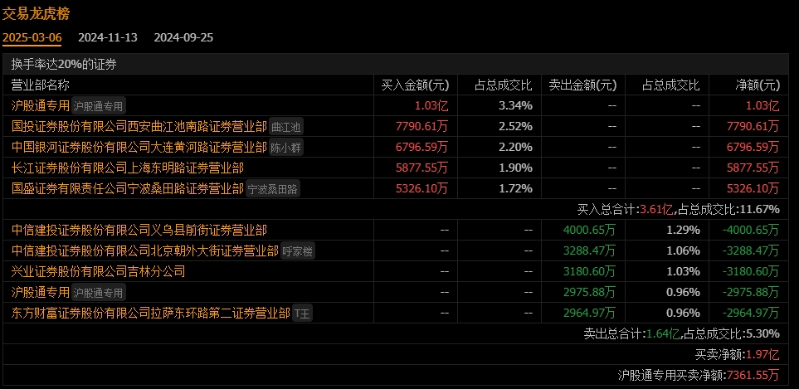 龍虎榜