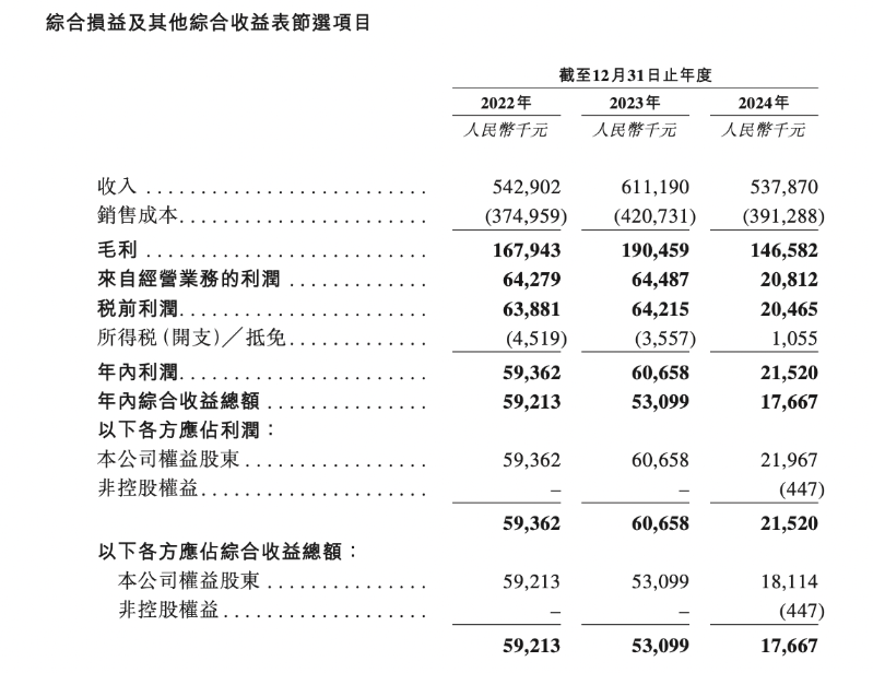 綜合損益及其他綜合收益表節(jié)選項目
