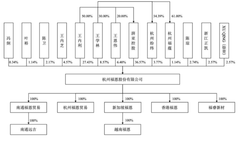 福恩股份2