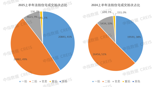 圖：2025、2024上半年法拍住宅成交拍次分布