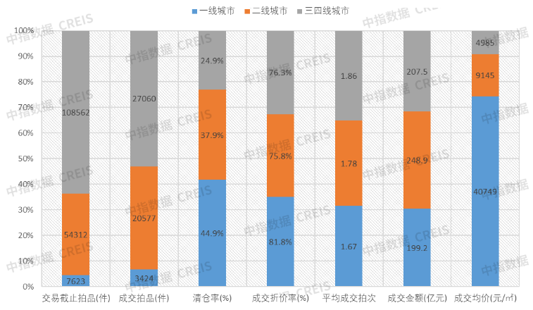 圖： 2025上半年各線城市法拍住宅成交結構