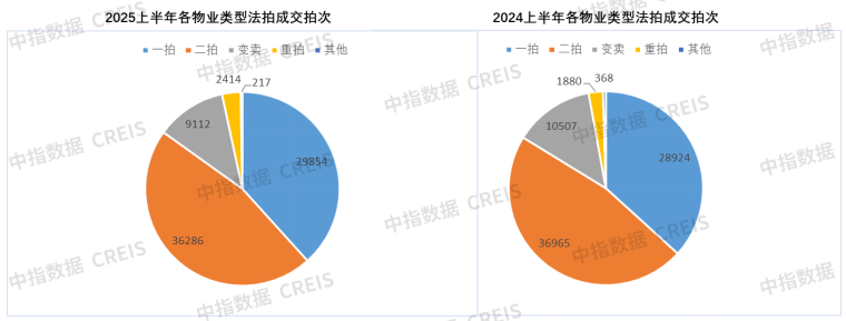 圖：2025、2024年全國各物業(yè)類型法拍成交拍次對比