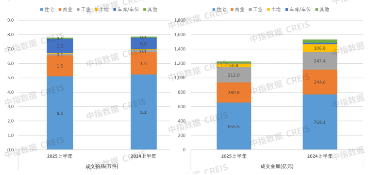 圖：2025、2024年1-6月各類型法拍房成交套數(shù)及金額