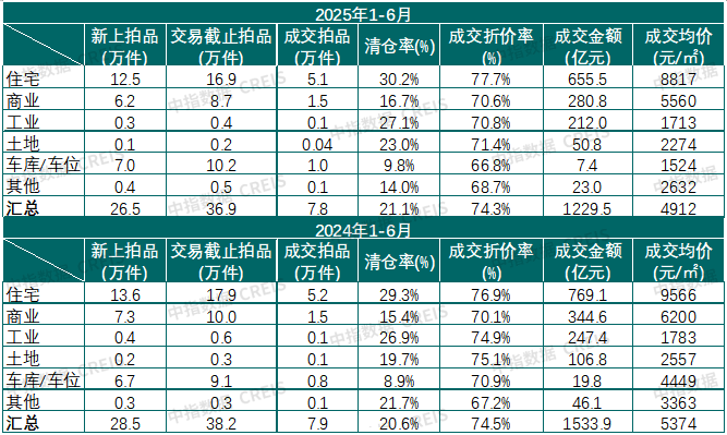 表：2025年1-6月各類法拍房掛拍套數(shù)及成交金額(單位：萬套、億元)