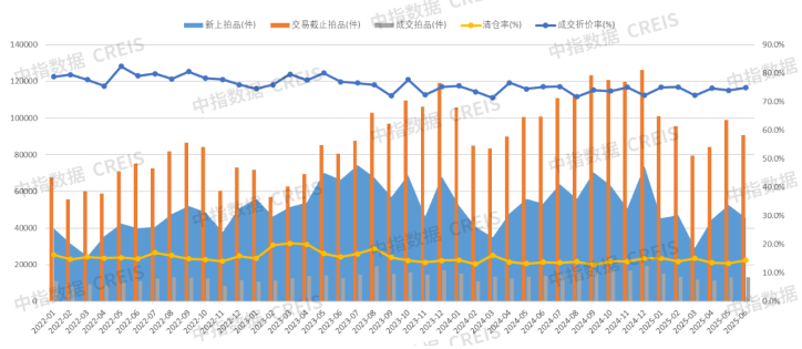 圖：2023—2025年6月全國355城法拍市場掛拍、交易趨勢