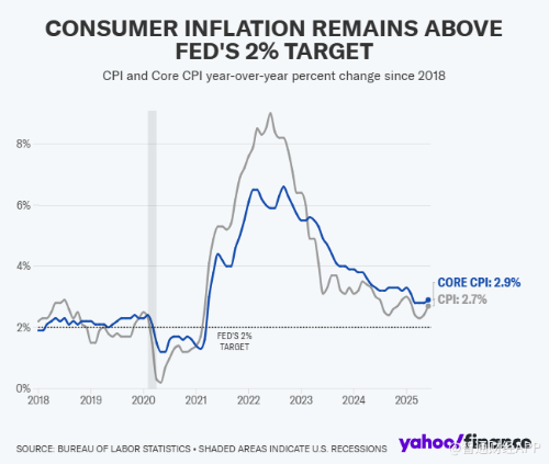 CPI