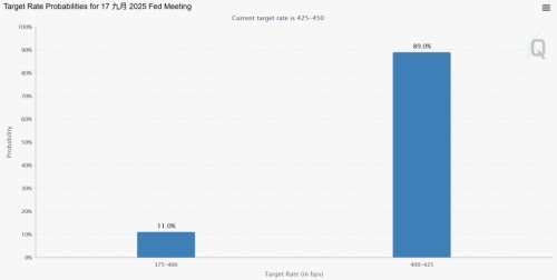 利率期貨監(jiān)察工具FedWatch顯示，本月減息0.25厘機會率達(dá)89%，減息0.5厘的機會率為11%。