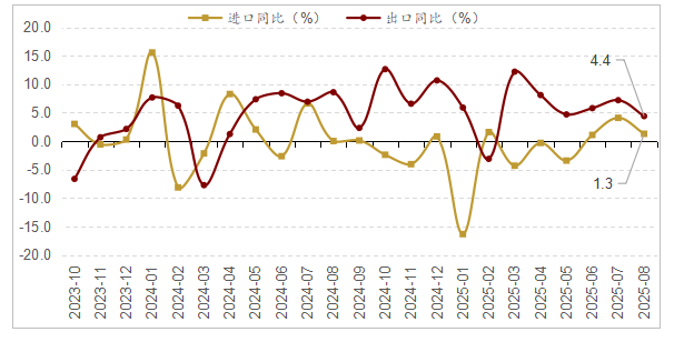 中國(guó)8月進(jìn)出口情況 中國(guó)8月進(jìn)出口情況