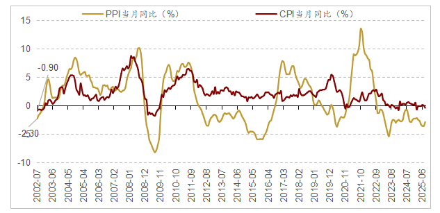 中國(guó)8月CPI及PPI情況 中國(guó)8月CPI及PPI情況