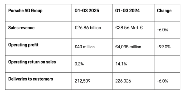 前三季度凈利潤(rùn)暴跌99% 保時(shí)捷計(jì)劃在美國(guó)市場(chǎng)漲價(jià)