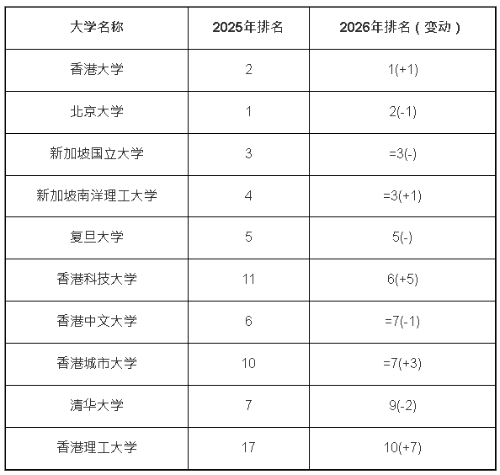 QS亞洲大學(xué)排名2026(部分) QS亞洲大學(xué)排名2026(部分)