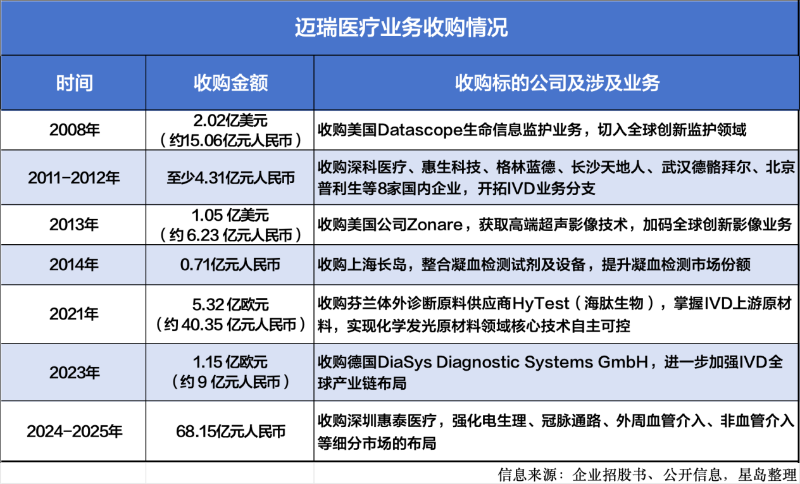 邁瑞醫(yī)療披露招股書啟動(dòng)赴港進(jìn)程1 邁瑞醫(yī)療披露招股書啟動(dòng)赴港進(jìn)程1