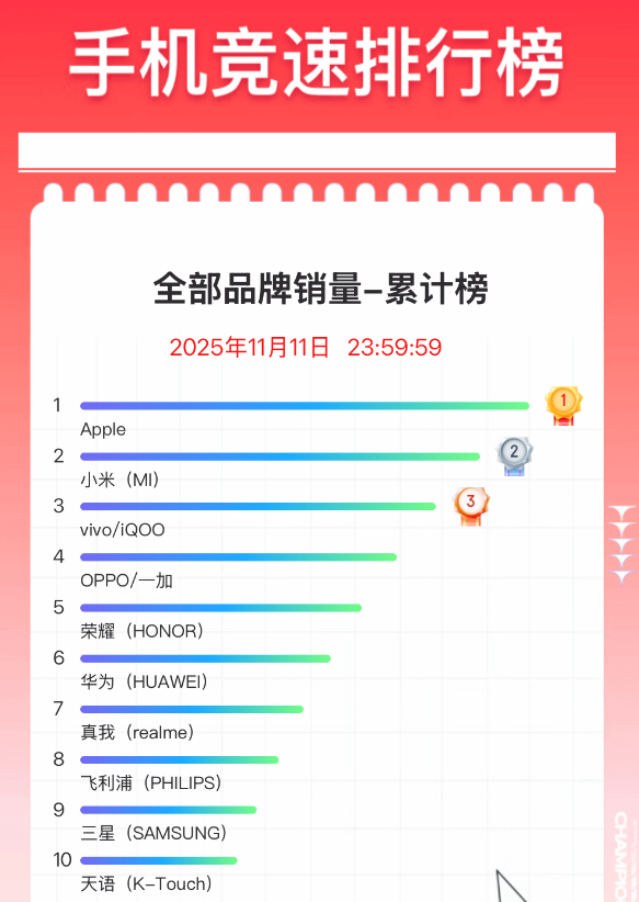雙11手機終極排名出爐:蘋果霸榜 小米國產(chǎn)冠軍