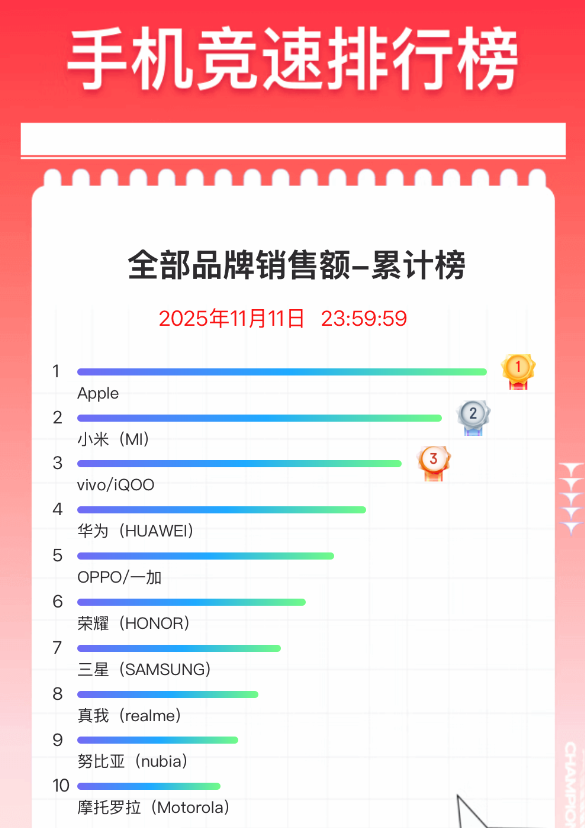 雙11手機終極排名出爐:蘋果霸榜 小米國產(chǎn)冠軍
