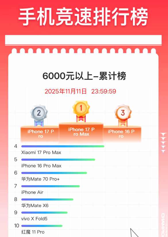 雙11手機終極排名出爐:蘋果霸榜 小米國產(chǎn)冠軍