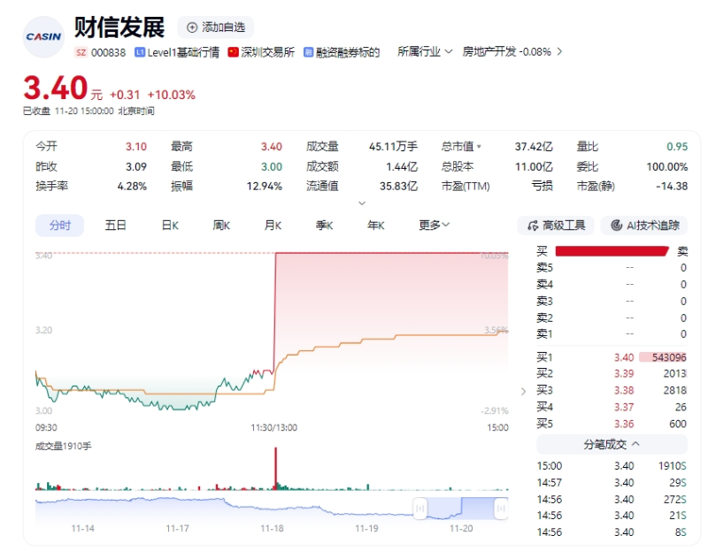 地產(chǎn)股聞風(fēng)而動2 地產(chǎn)股聞風(fēng)而動2