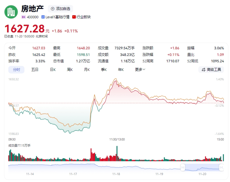 地產(chǎn)股聞風(fēng)而動1 地產(chǎn)股聞風(fēng)而動1
