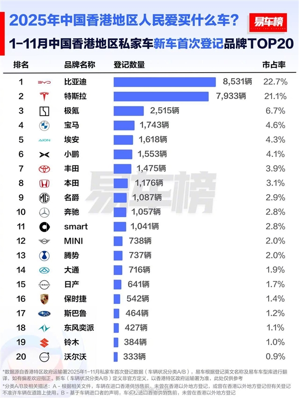 中國香港前11月汽車品牌銷量榜:比亞迪力壓特斯拉 拿下銷冠