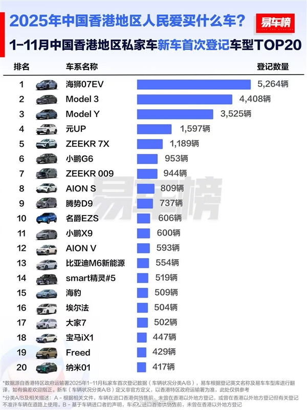 中國香港前11月汽車品牌銷量榜:比亞迪力壓特斯拉 拿下銷冠