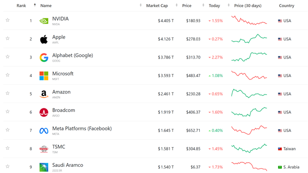芯片行業(yè)利潤最高 臺(tái)積電派發(fā)上千億股息：創(chuàng)始人獲得6億多