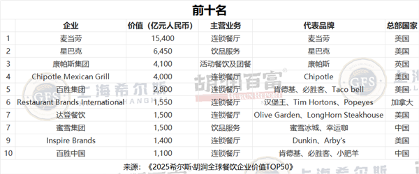 胡潤餐飲品牌TOP50:蜜學(xué)冰城中國第一 5.3萬家門店傲視全球